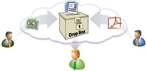 DriveHQ File Drop Box diagram